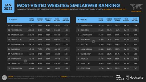 top websites ranking in the world|Digital 2022: The World’s Top Websites .